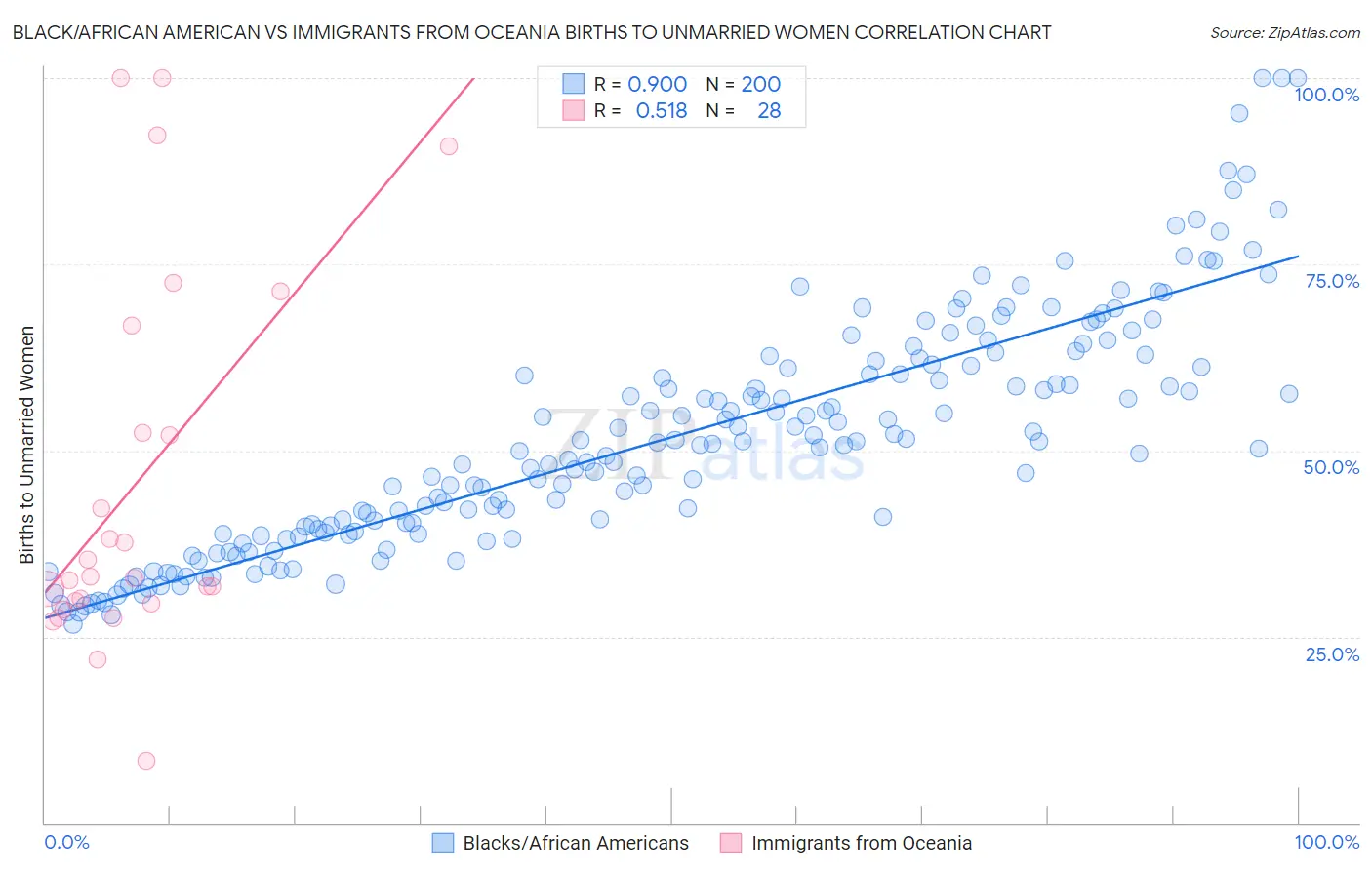 Black/African American vs Immigrants from Oceania Births to Unmarried Women