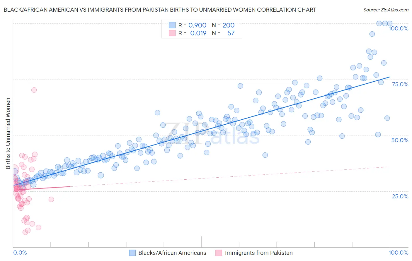 Black/African American vs Immigrants from Pakistan Births to Unmarried Women