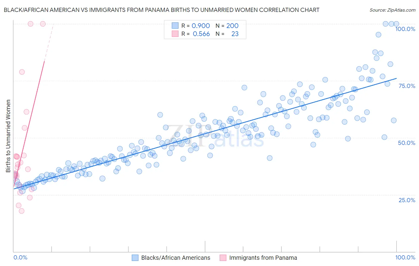 Black/African American vs Immigrants from Panama Births to Unmarried Women