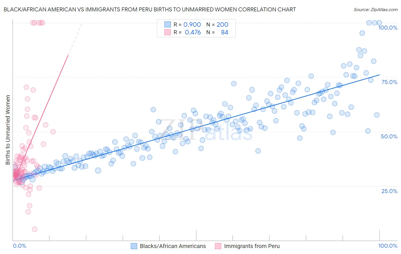 Black/African American vs Immigrants from Peru Births to Unmarried Women