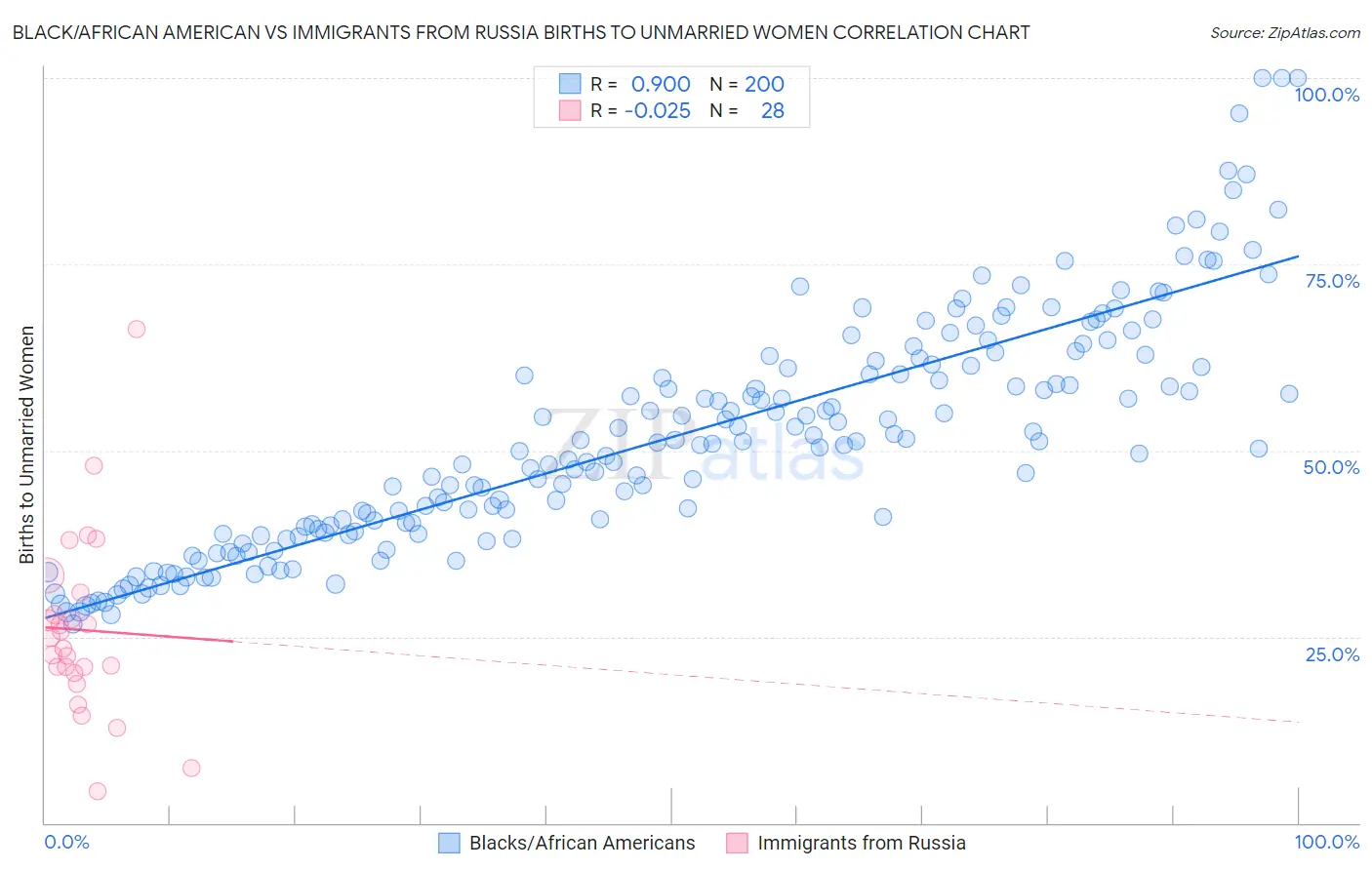 Black/African American vs Immigrants from Russia Births to Unmarried Women