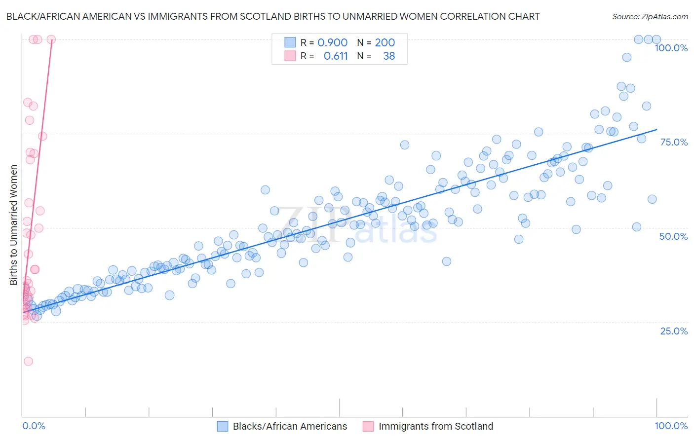 Black/African American vs Immigrants from Scotland Births to Unmarried Women