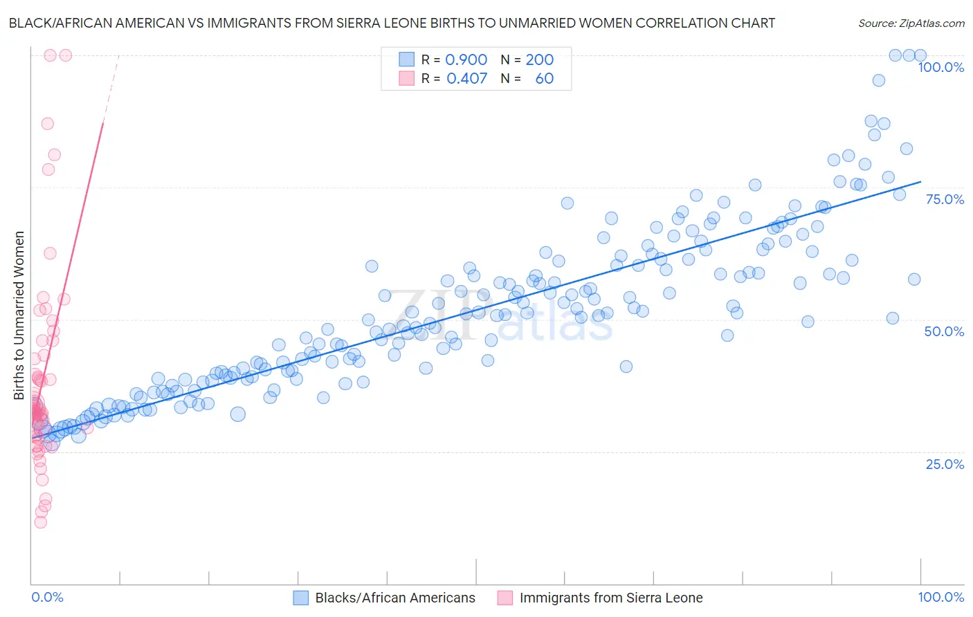 Black/African American vs Immigrants from Sierra Leone Births to Unmarried Women