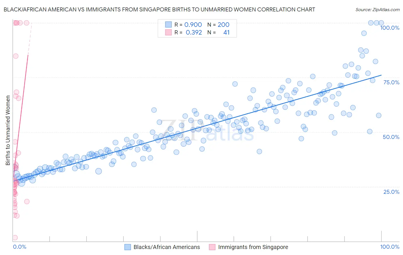 Black/African American vs Immigrants from Singapore Births to Unmarried Women