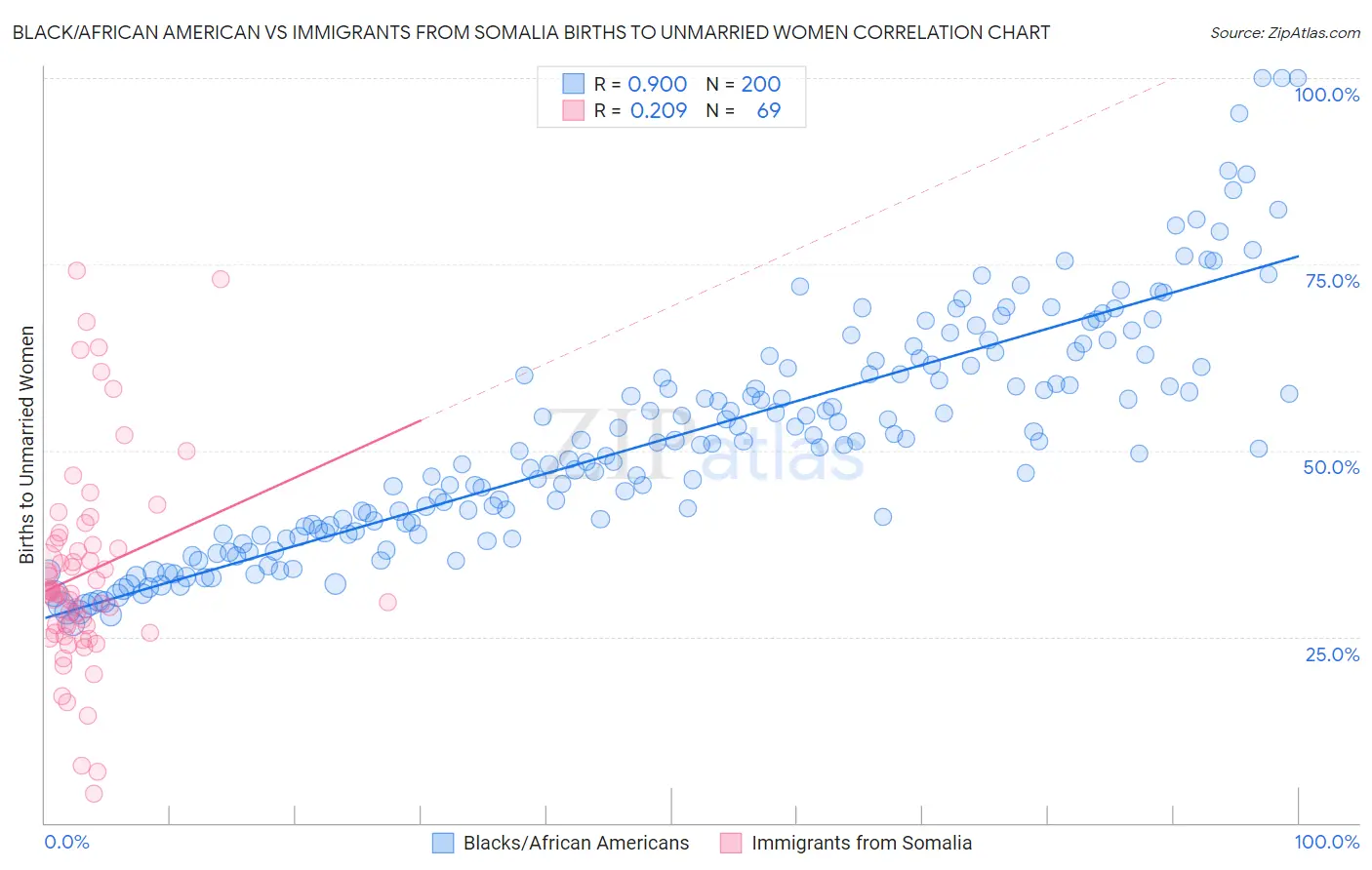 Black/African American vs Immigrants from Somalia Births to Unmarried Women