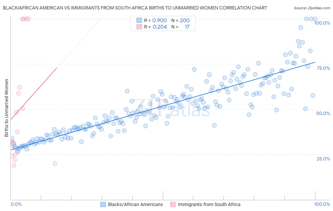 Black/African American vs Immigrants from South Africa Births to Unmarried Women