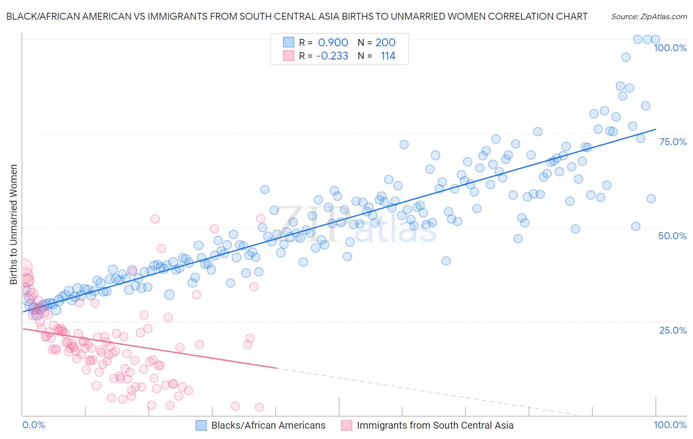 Black/African American vs Immigrants from South Central Asia Births to Unmarried Women