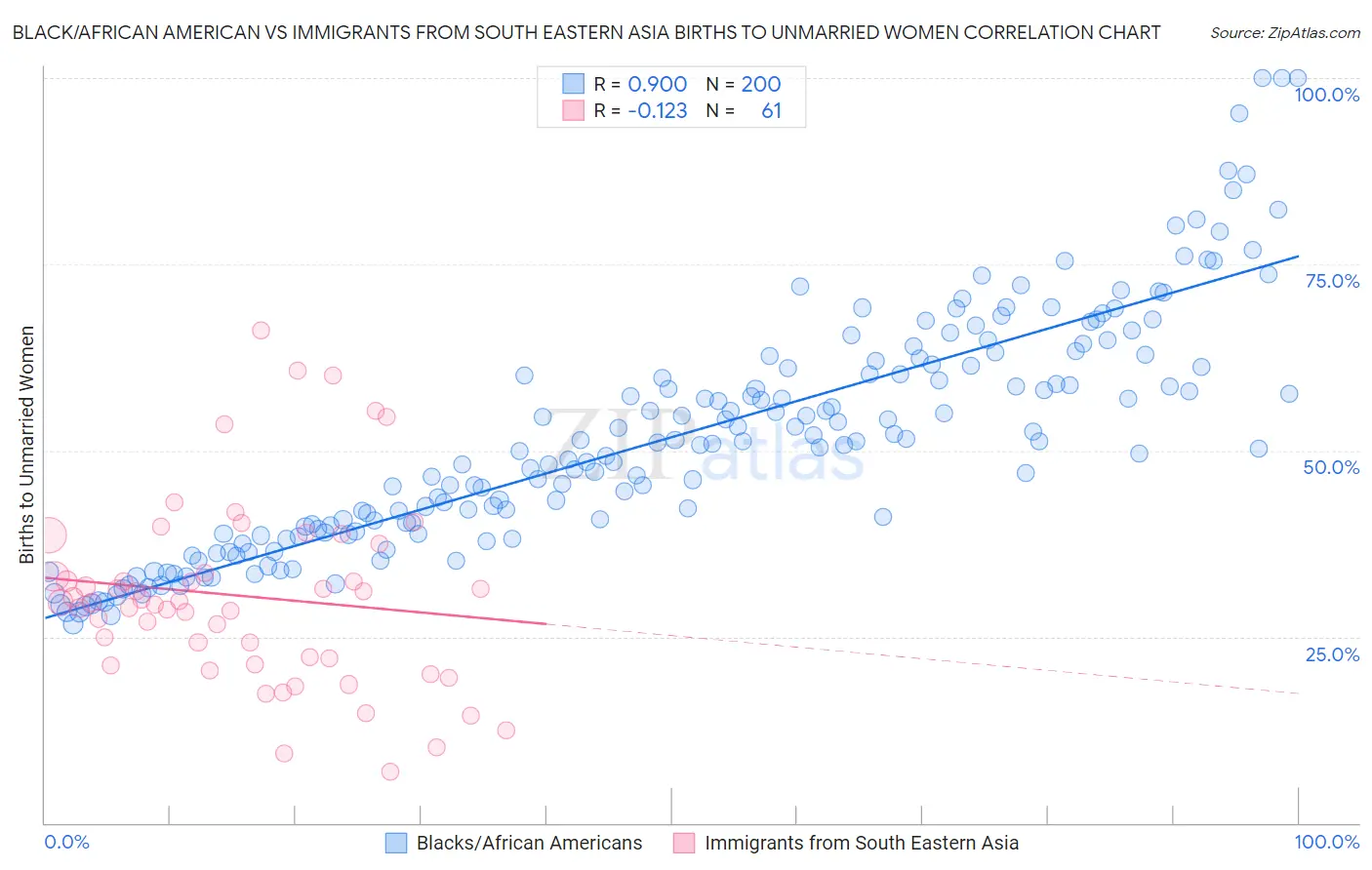 Black/African American vs Immigrants from South Eastern Asia Births to Unmarried Women