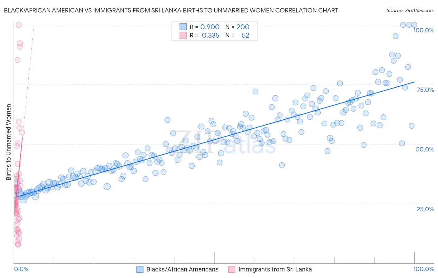 Black/African American vs Immigrants from Sri Lanka Births to Unmarried Women