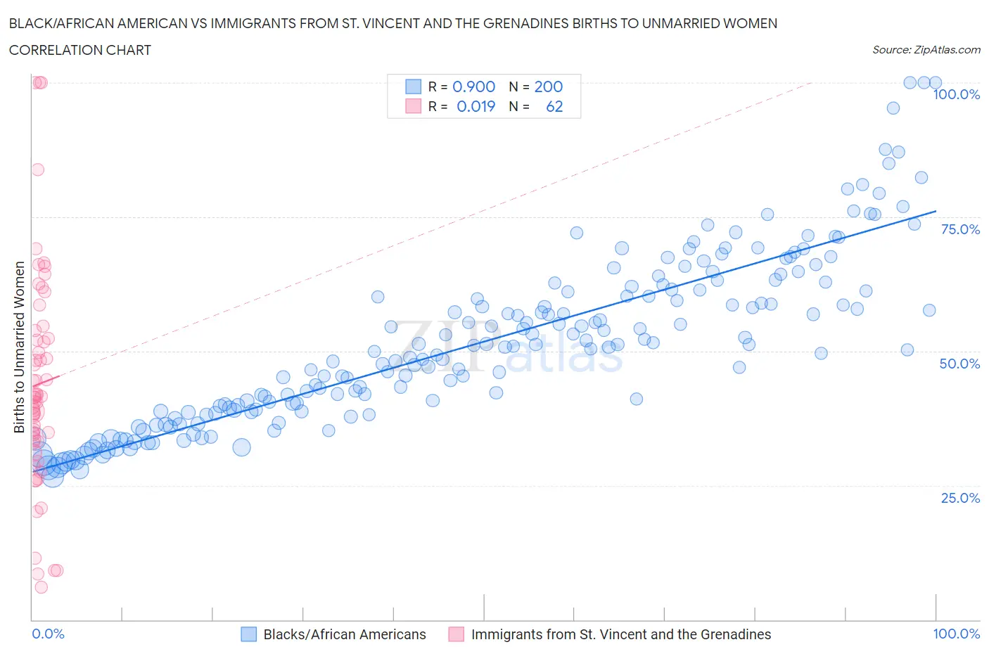 Black/African American vs Immigrants from St. Vincent and the Grenadines Births to Unmarried Women