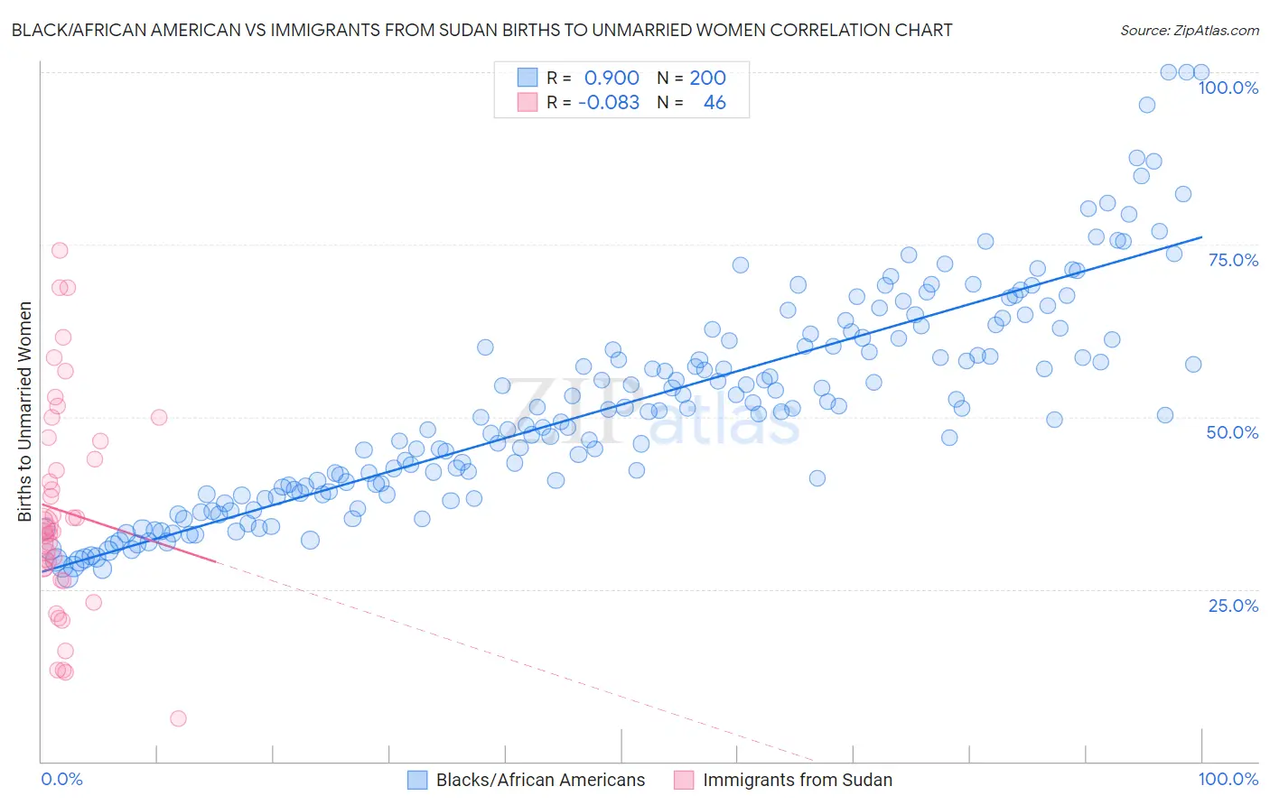 Black/African American vs Immigrants from Sudan Births to Unmarried Women