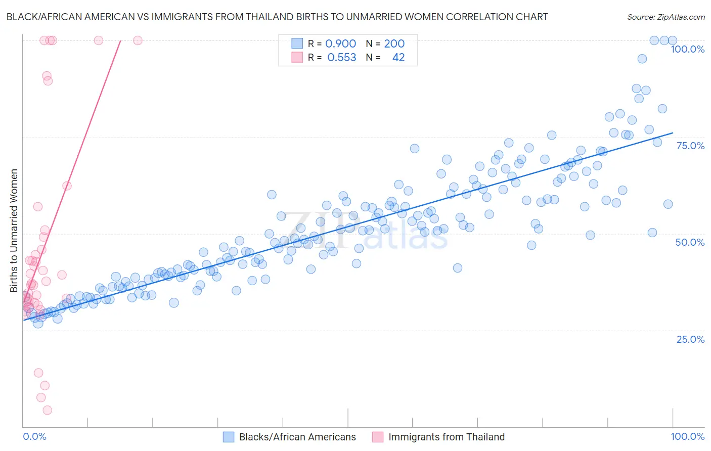 Black/African American vs Immigrants from Thailand Births to Unmarried Women