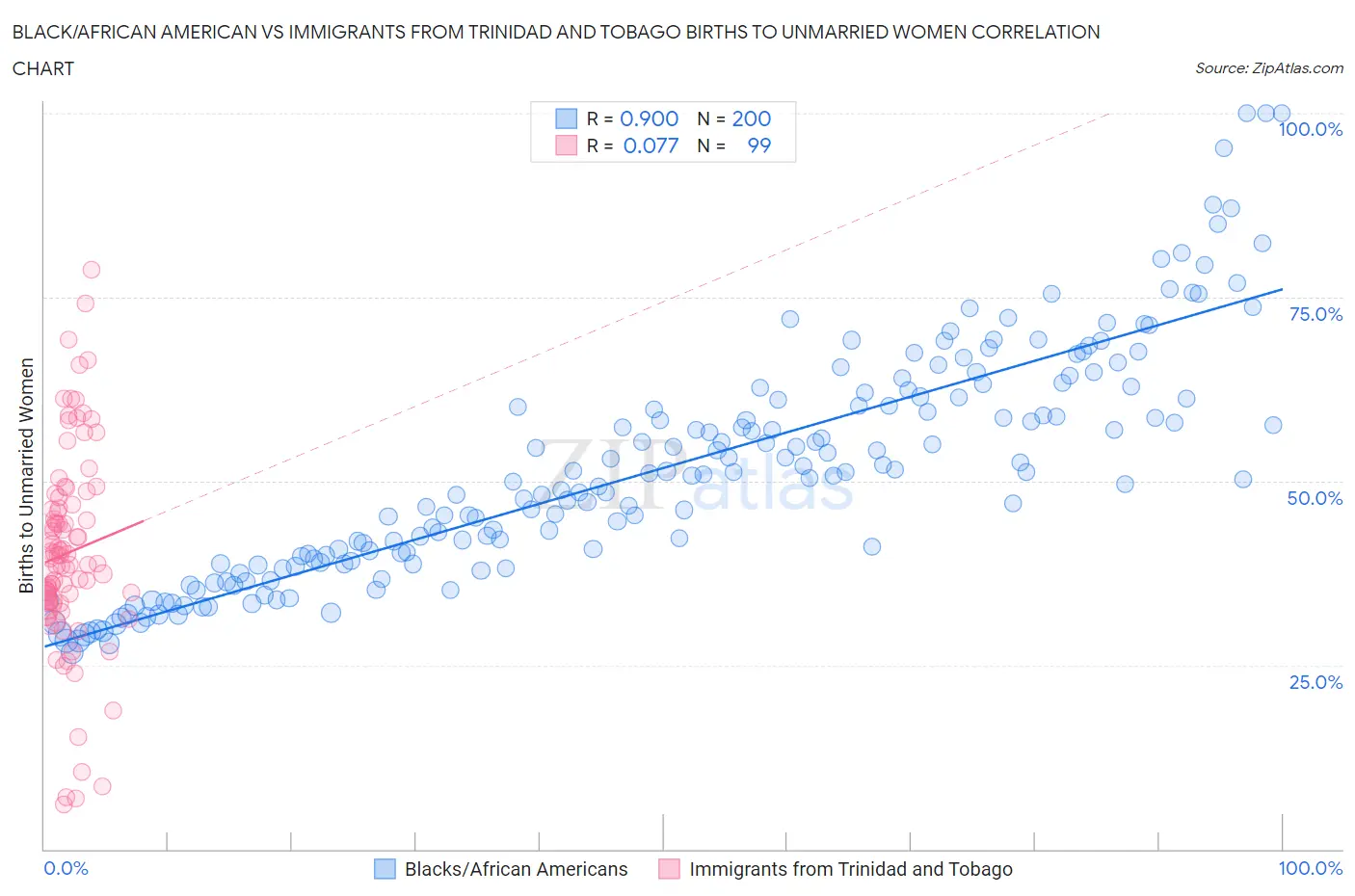 Black/African American vs Immigrants from Trinidad and Tobago Births to Unmarried Women