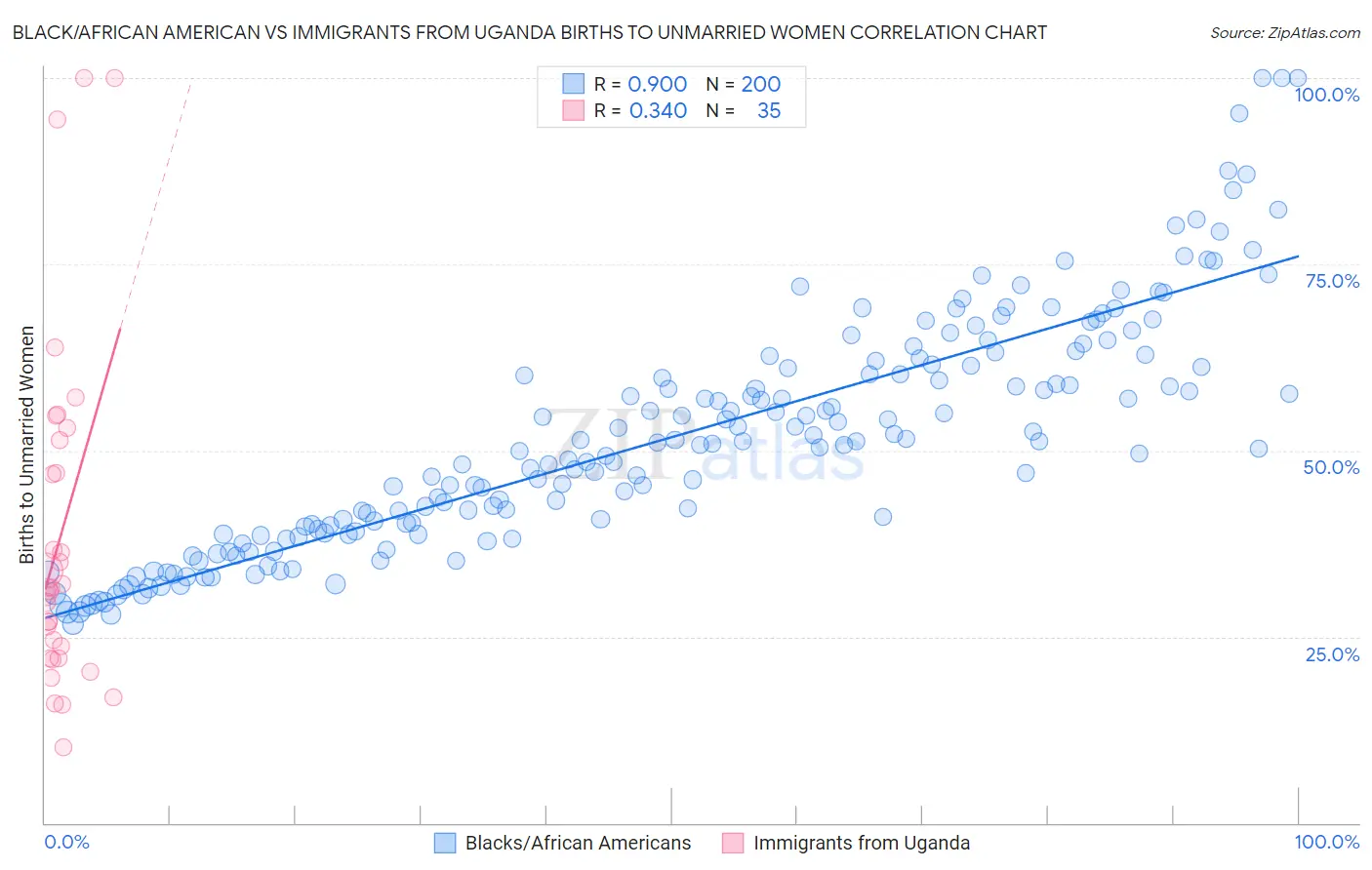 Black/African American vs Immigrants from Uganda Births to Unmarried Women