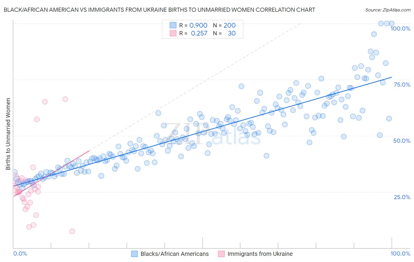 Black/African American vs Immigrants from Ukraine Births to Unmarried Women