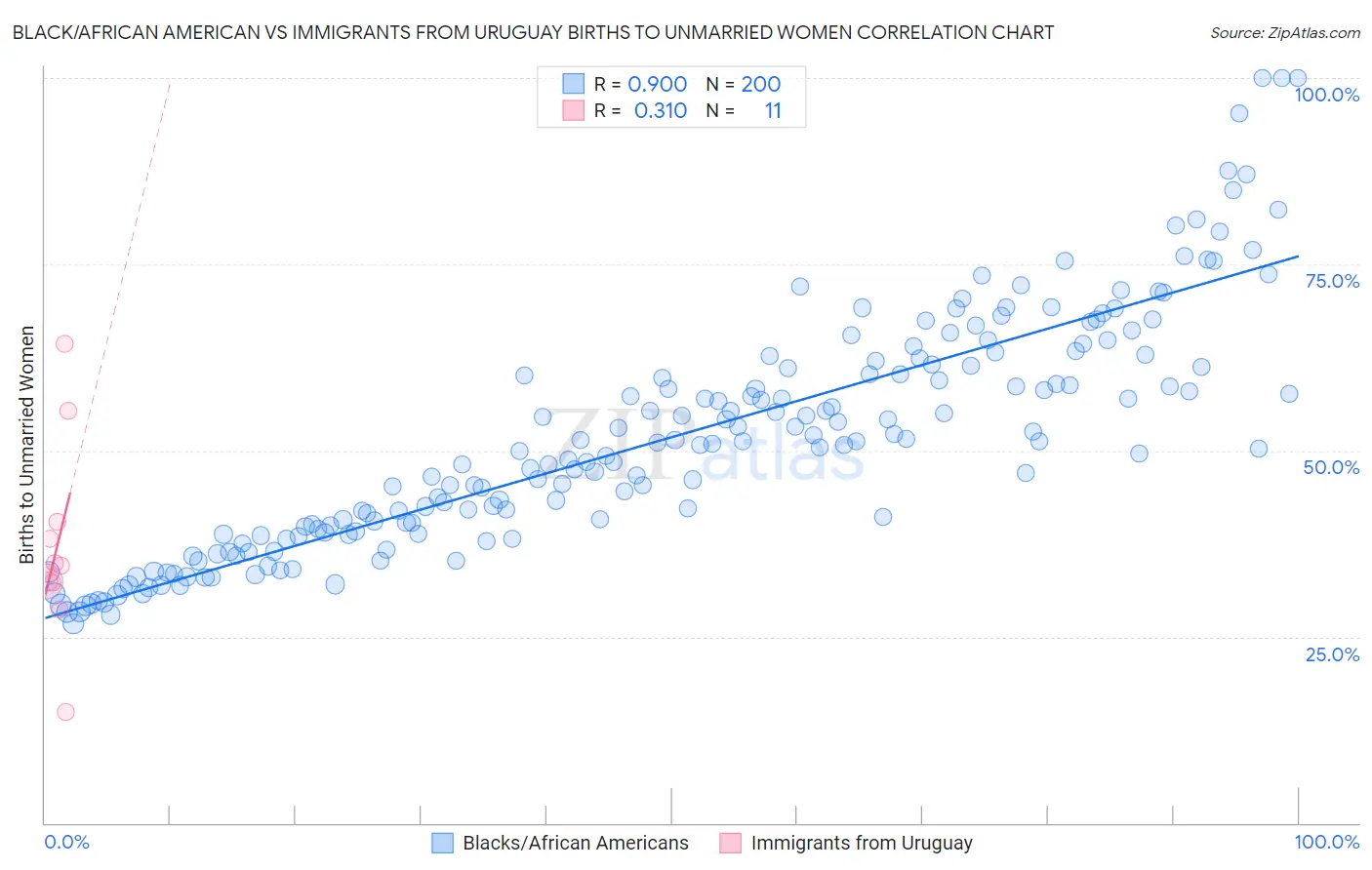 Black/African American vs Immigrants from Uruguay Births to Unmarried Women