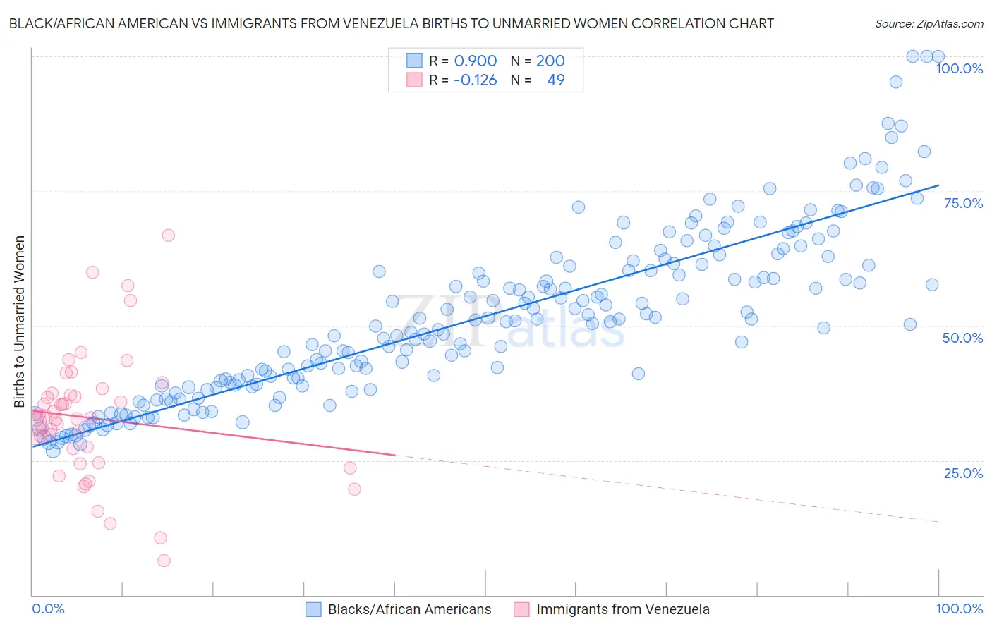 Black/African American vs Immigrants from Venezuela Births to Unmarried Women