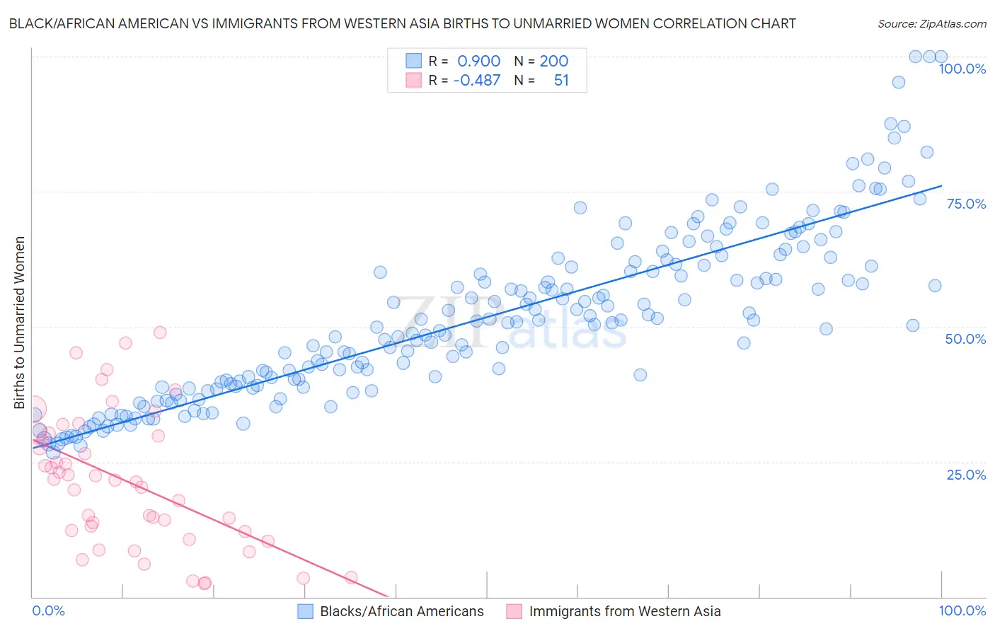 Black/African American vs Immigrants from Western Asia Births to Unmarried Women