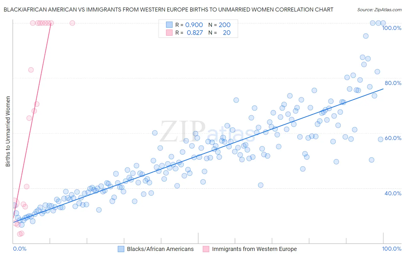 Black/African American vs Immigrants from Western Europe Births to Unmarried Women