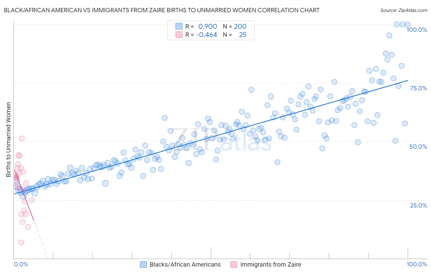 Black/African American vs Immigrants from Zaire Births to Unmarried Women