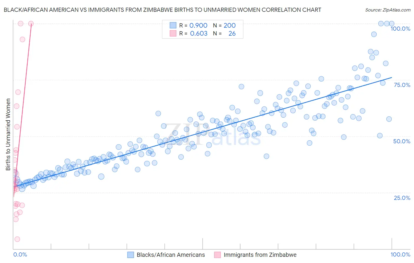 Black/African American vs Immigrants from Zimbabwe Births to Unmarried Women