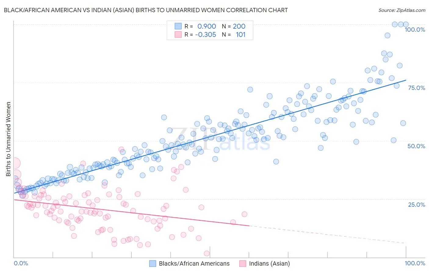 Black/African American vs Indian (Asian) Births to Unmarried Women