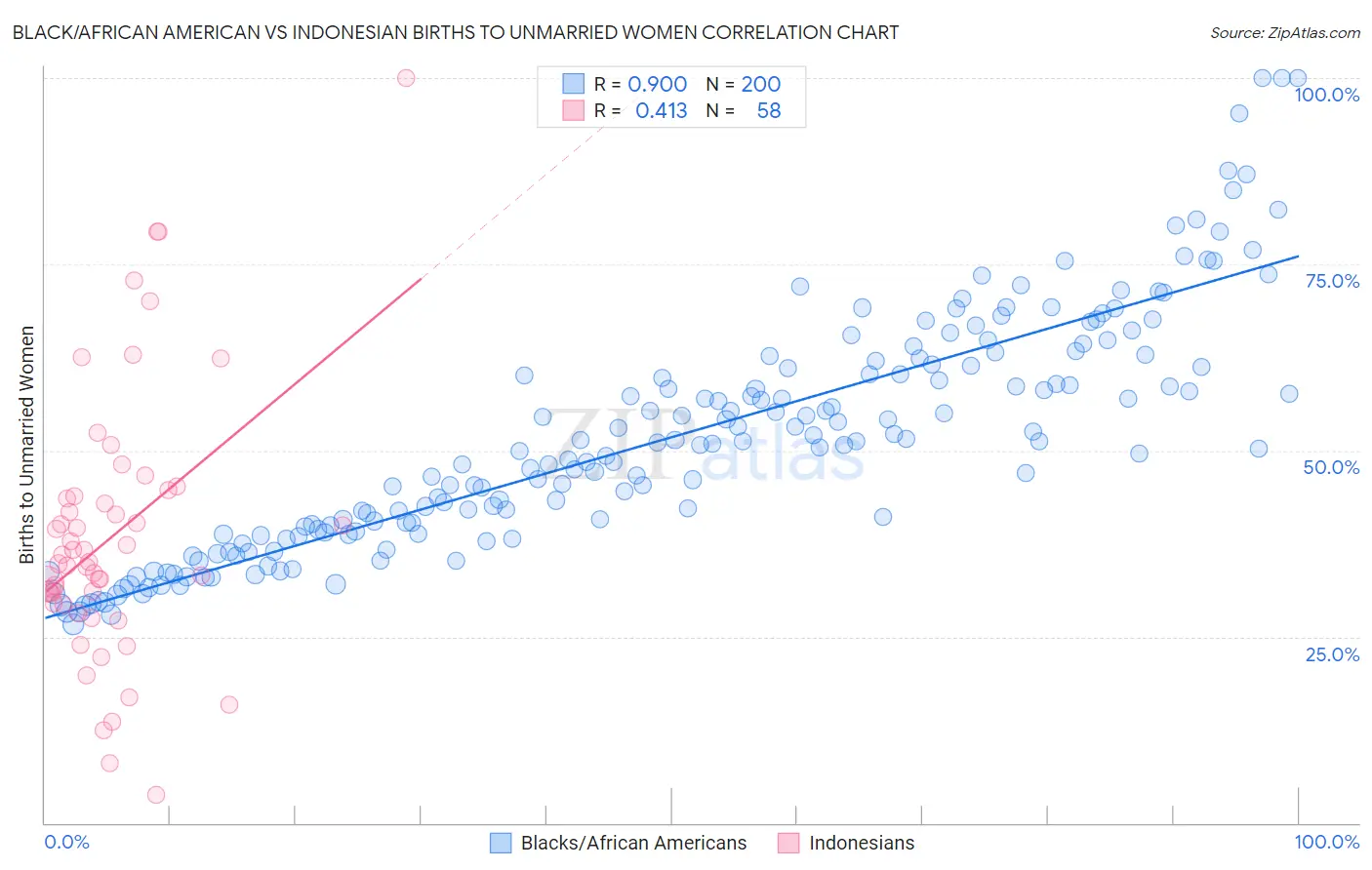 Black/African American vs Indonesian Births to Unmarried Women