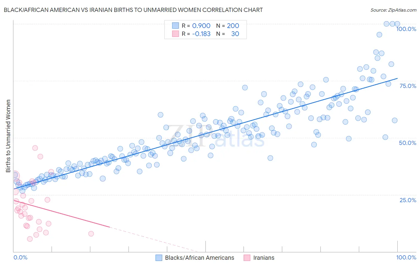 Black/African American vs Iranian Births to Unmarried Women