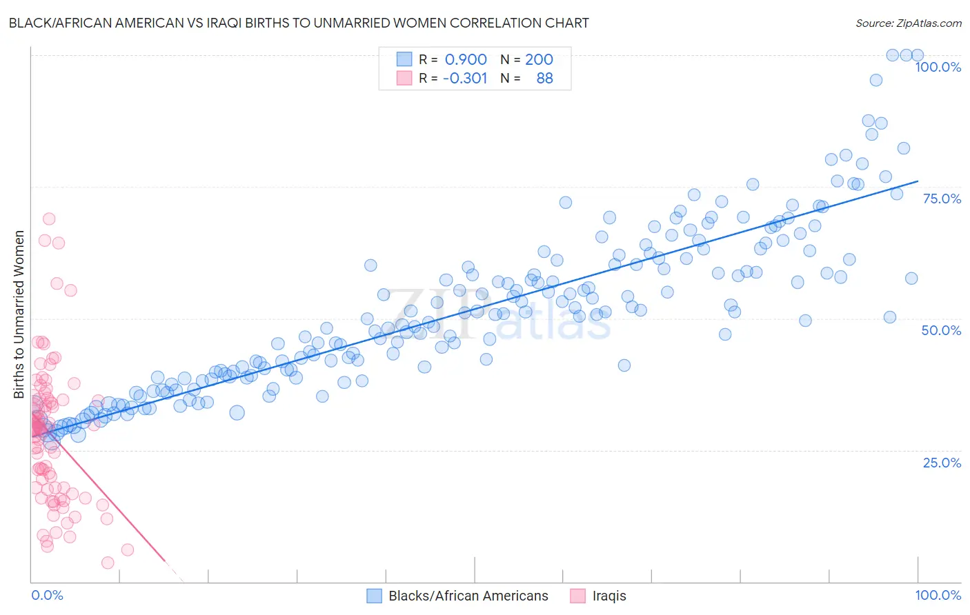 Black/African American vs Iraqi Births to Unmarried Women
