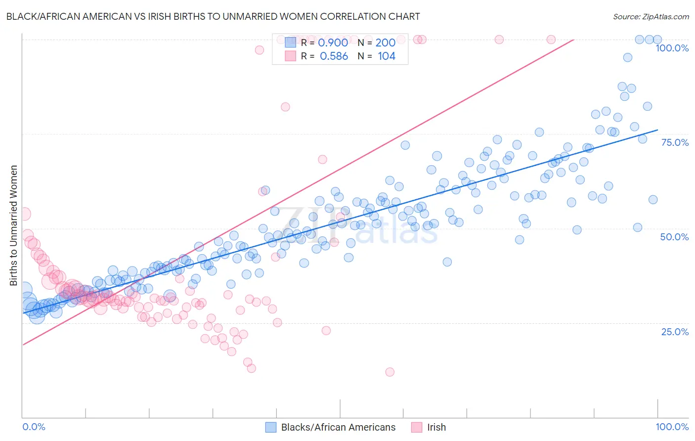 Black/African American vs Irish Births to Unmarried Women