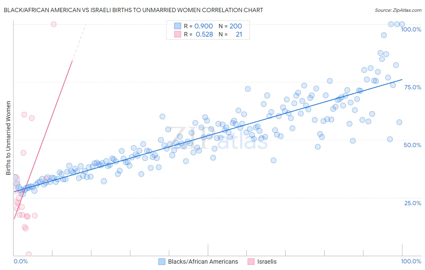 Black/African American vs Israeli Births to Unmarried Women