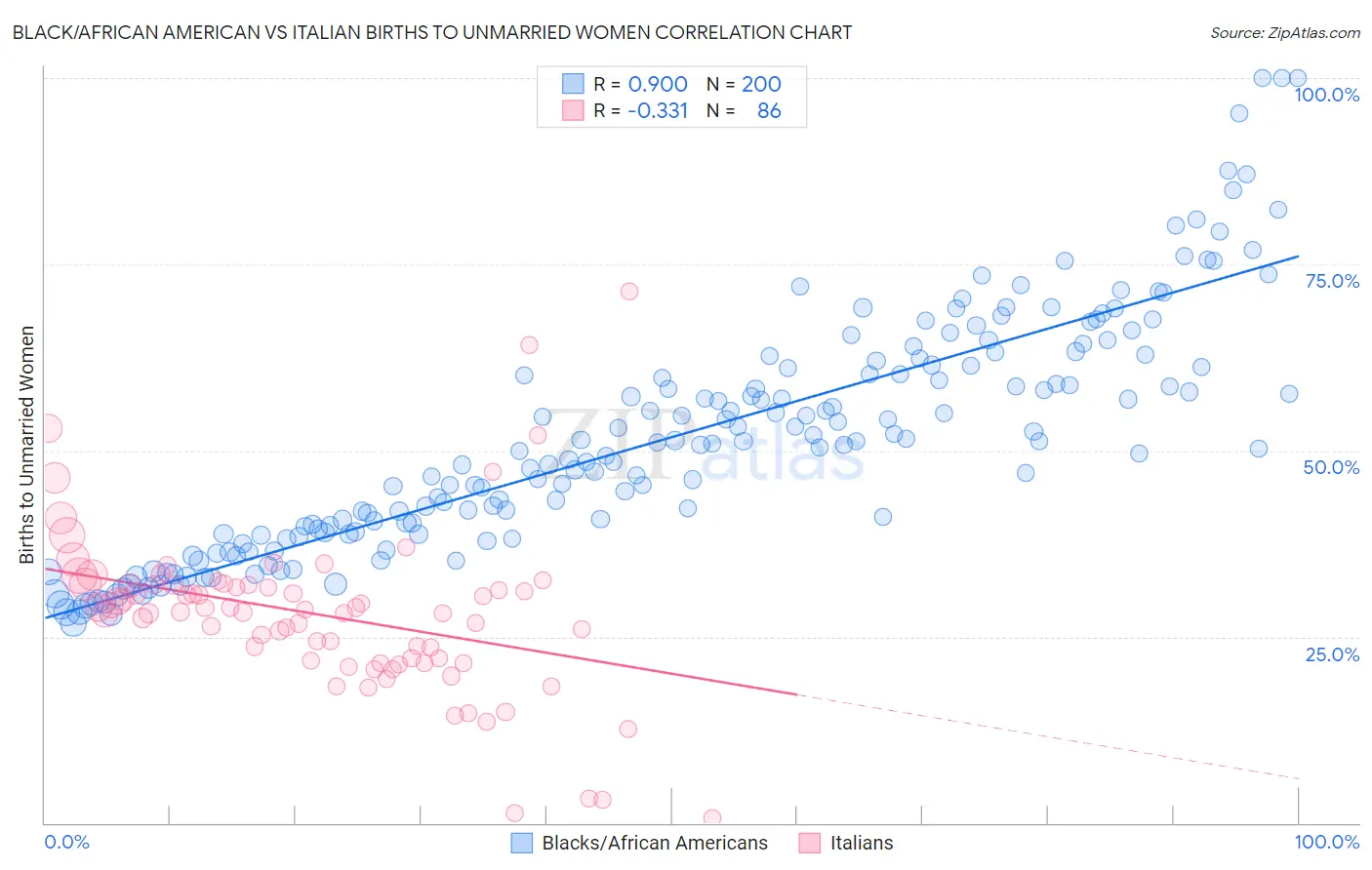 Black/African American vs Italian Births to Unmarried Women