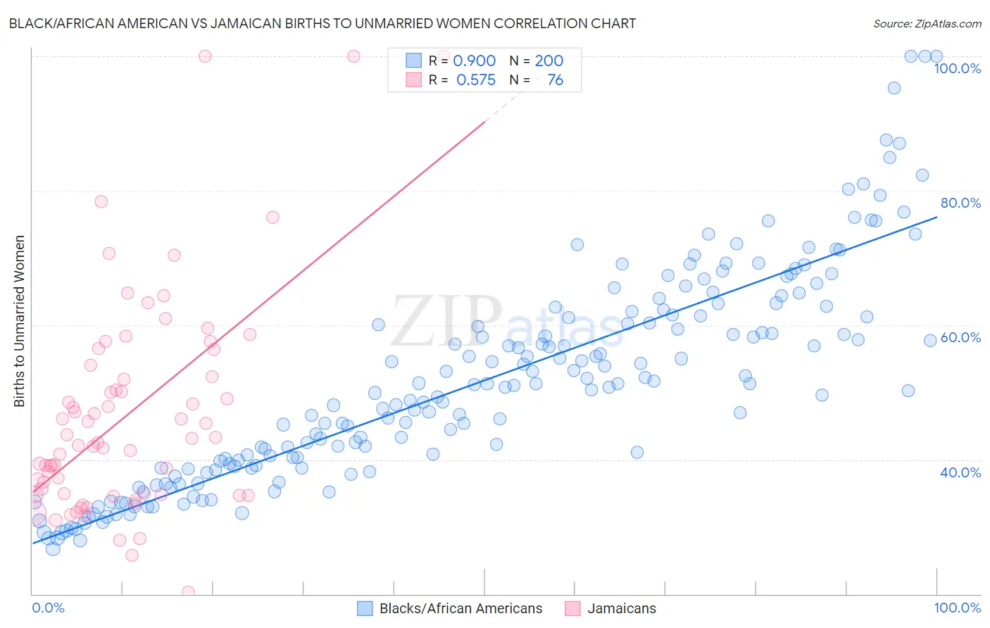 Black/African American vs Jamaican Births to Unmarried Women