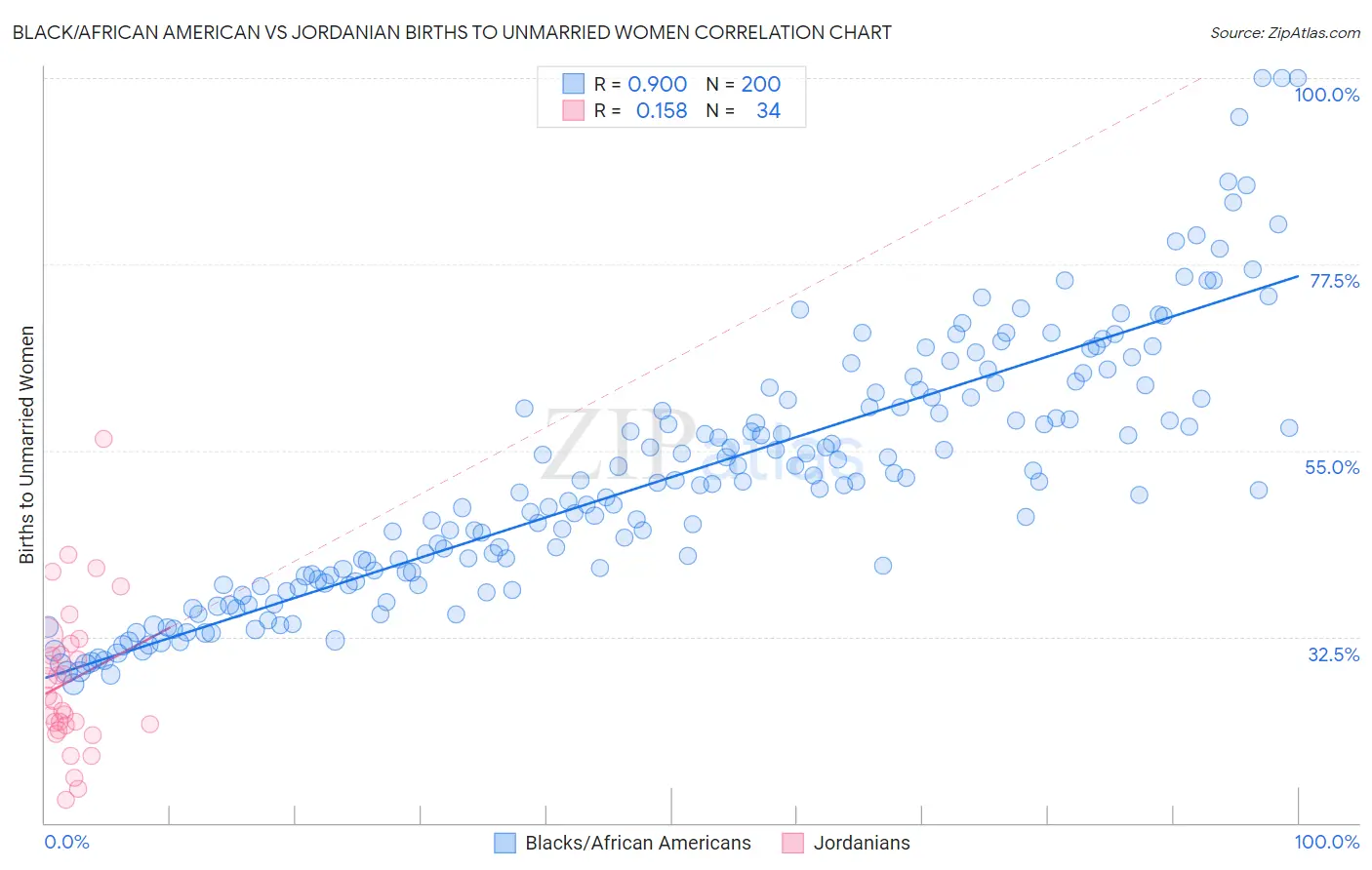 Black/African American vs Jordanian Births to Unmarried Women