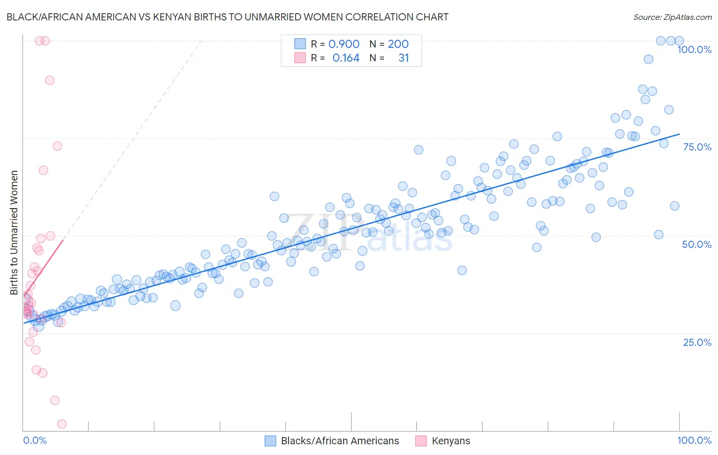 Black/African American vs Kenyan Births to Unmarried Women