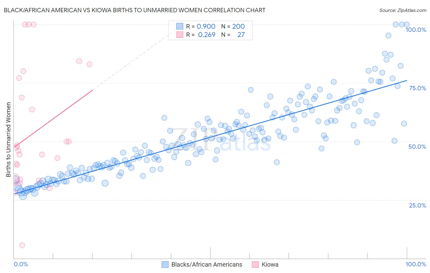 Black/African American vs Kiowa Births to Unmarried Women