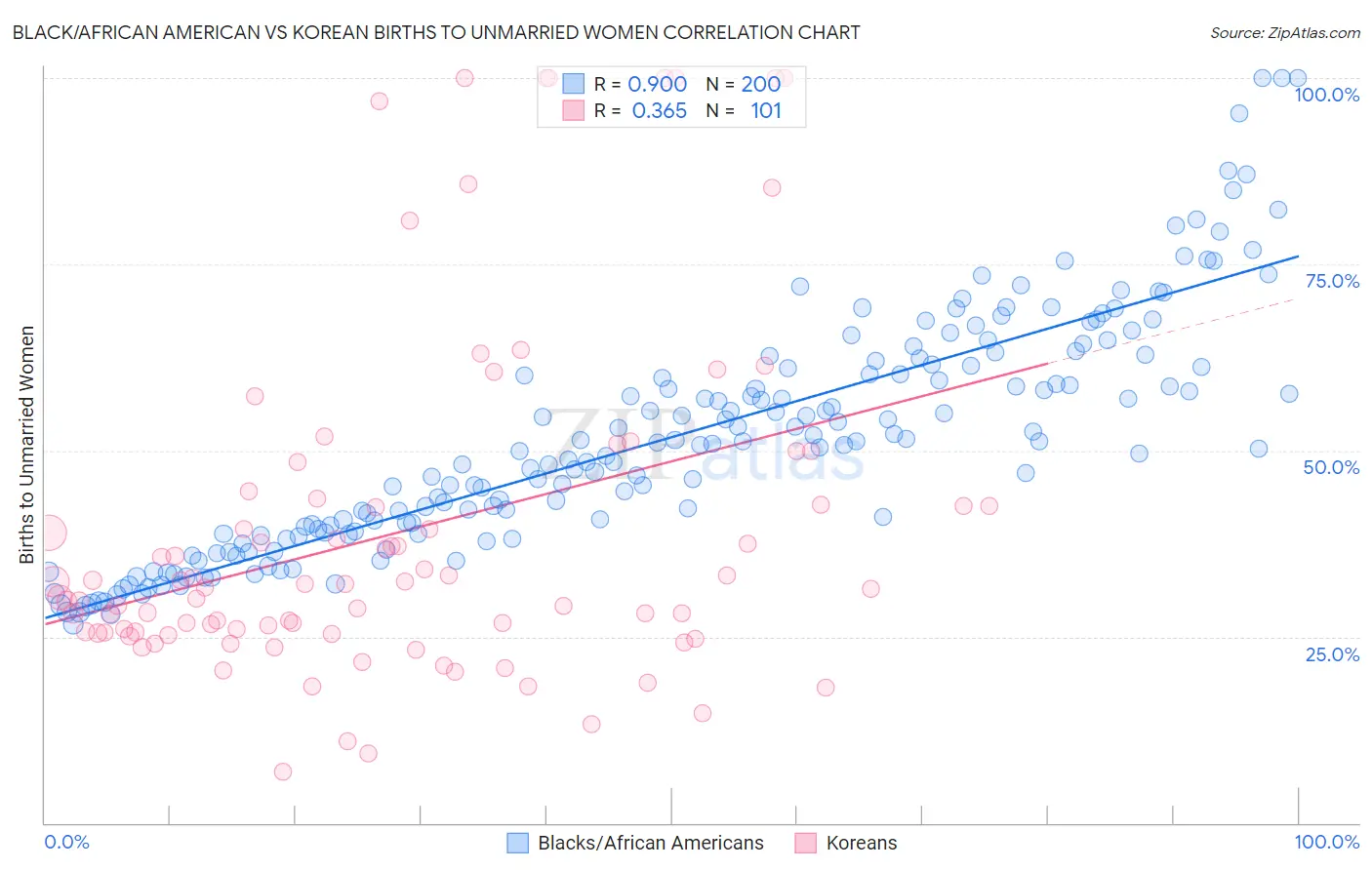 Black/African American vs Korean Births to Unmarried Women