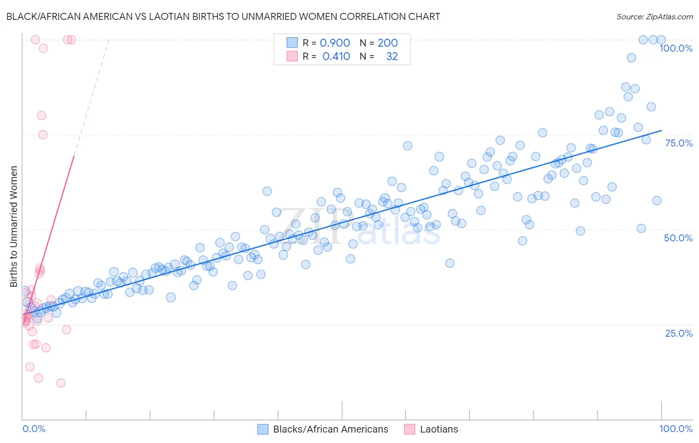 Black/African American vs Laotian Births to Unmarried Women