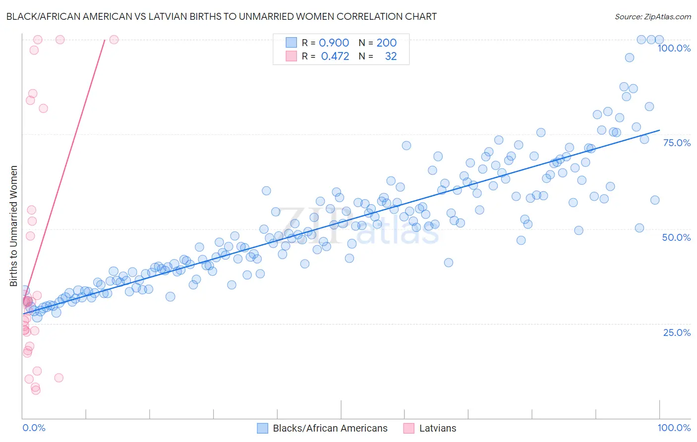 Black/African American vs Latvian Births to Unmarried Women