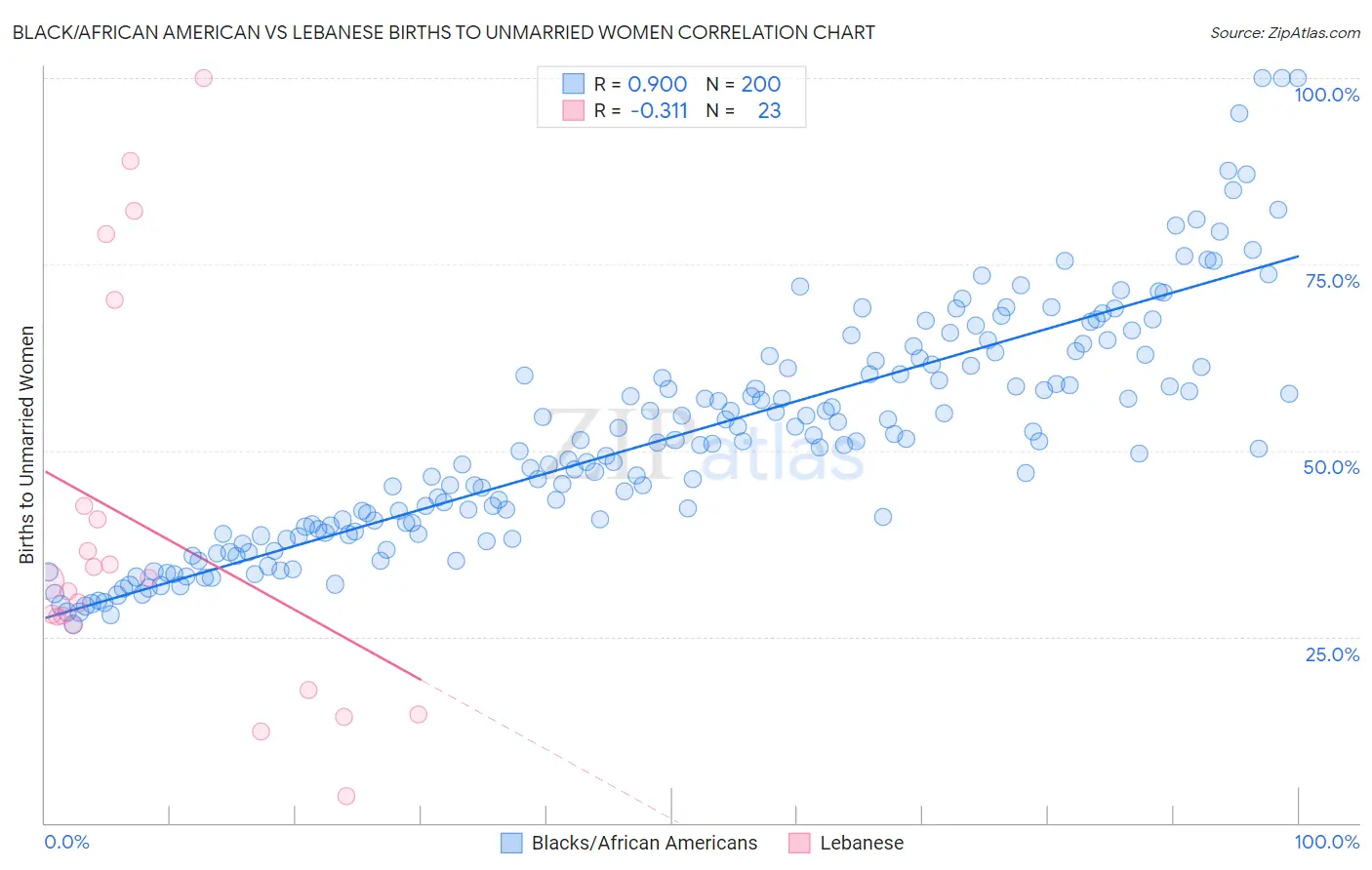 Black/African American vs Lebanese Births to Unmarried Women