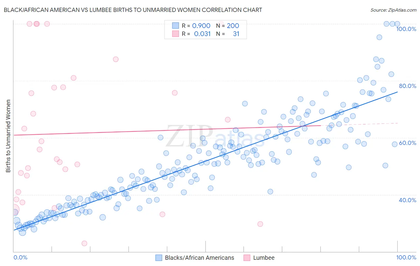 Black/African American vs Lumbee Births to Unmarried Women