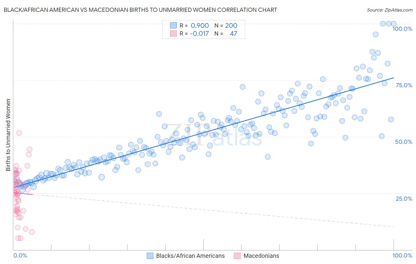 Black/African American vs Macedonian Births to Unmarried Women