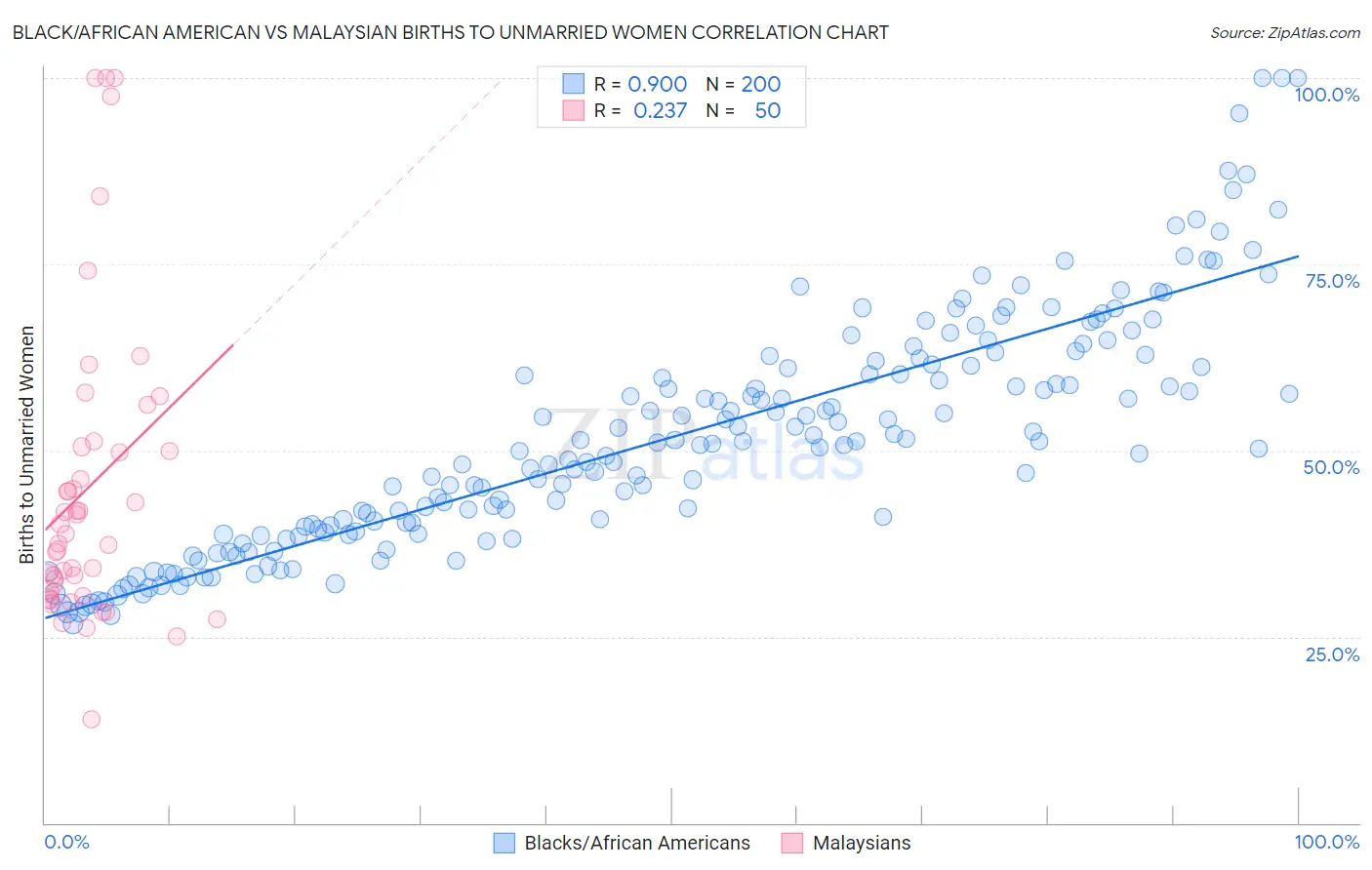 Black/African American vs Malaysian Births to Unmarried Women