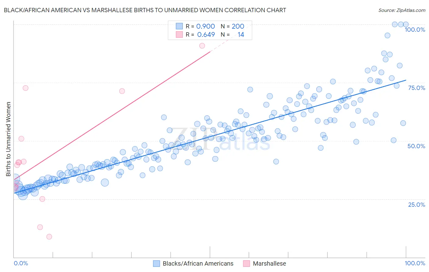 Black/African American vs Marshallese Births to Unmarried Women