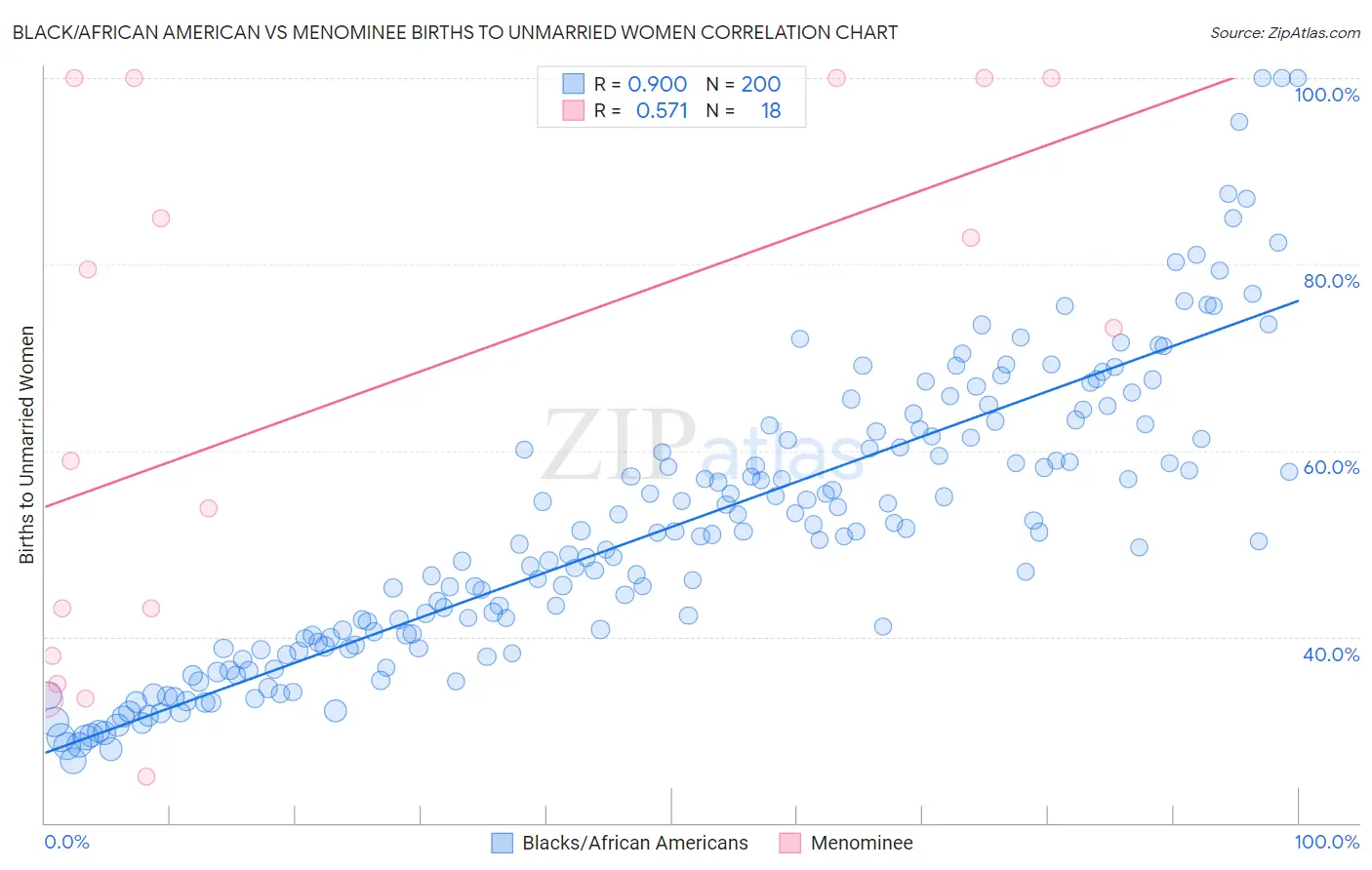 Black/African American vs Menominee Births to Unmarried Women