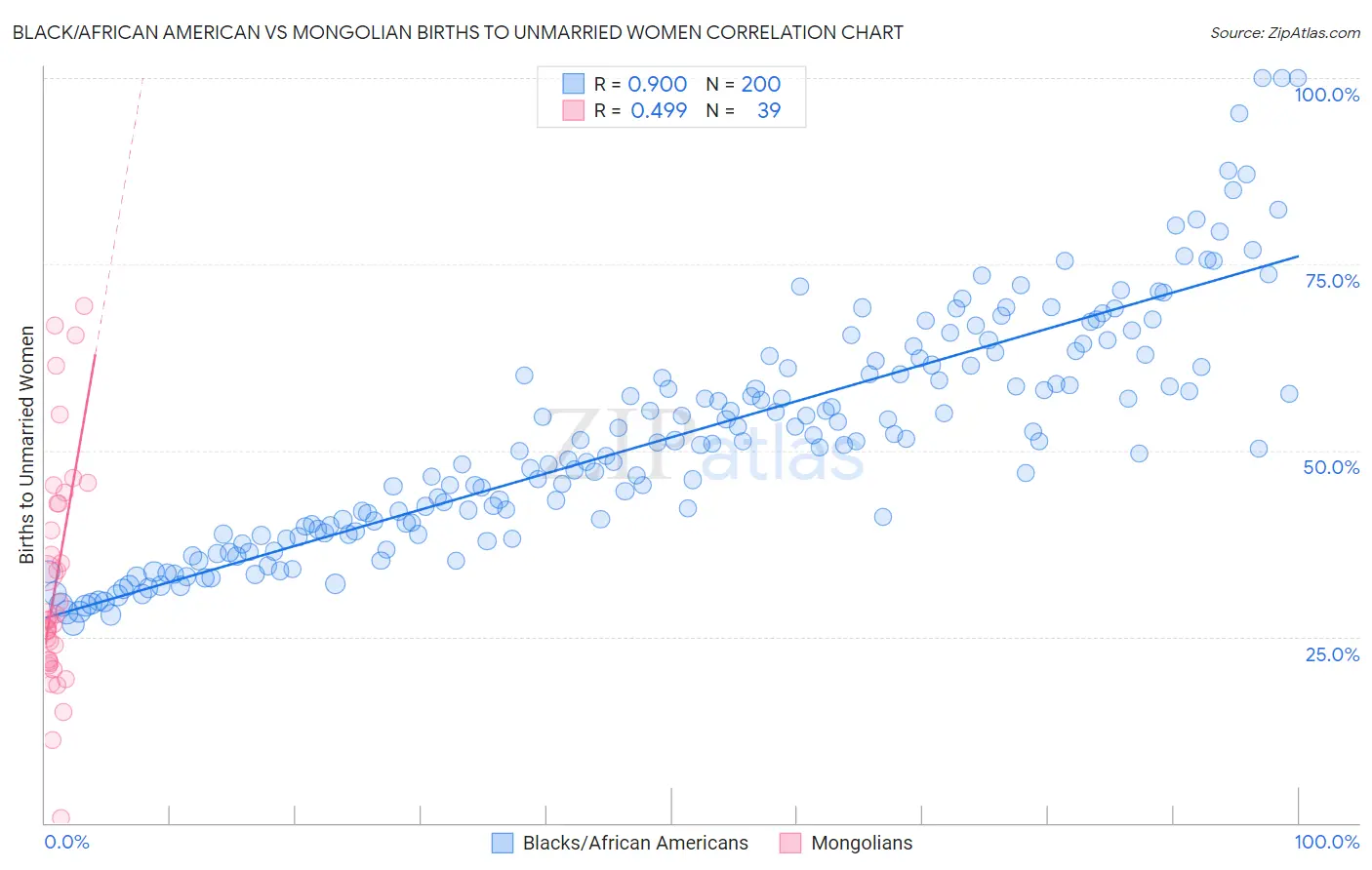 Black/African American vs Mongolian Births to Unmarried Women