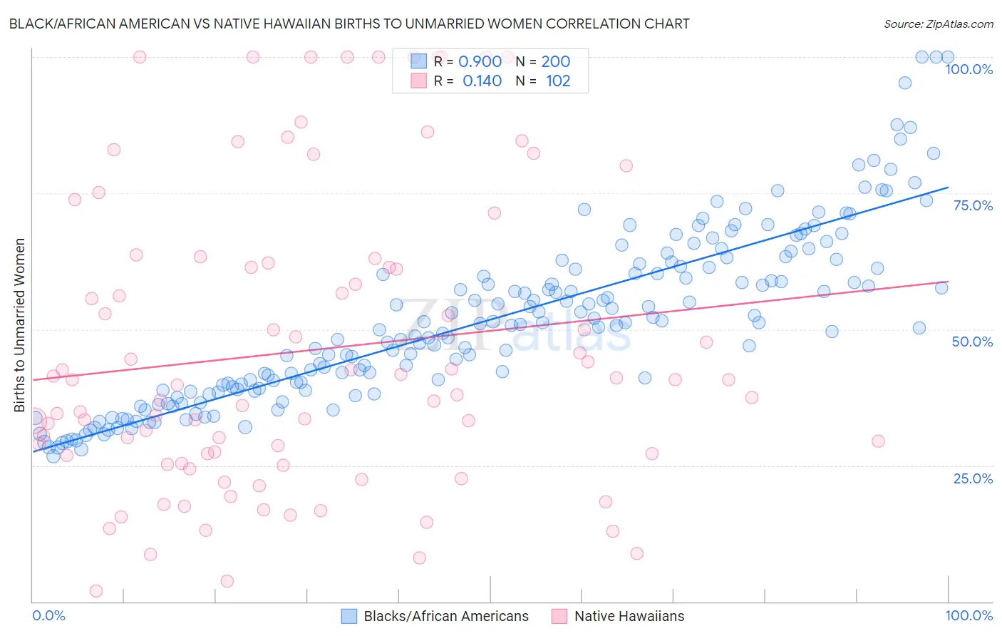 Black/African American vs Native Hawaiian Births to Unmarried Women