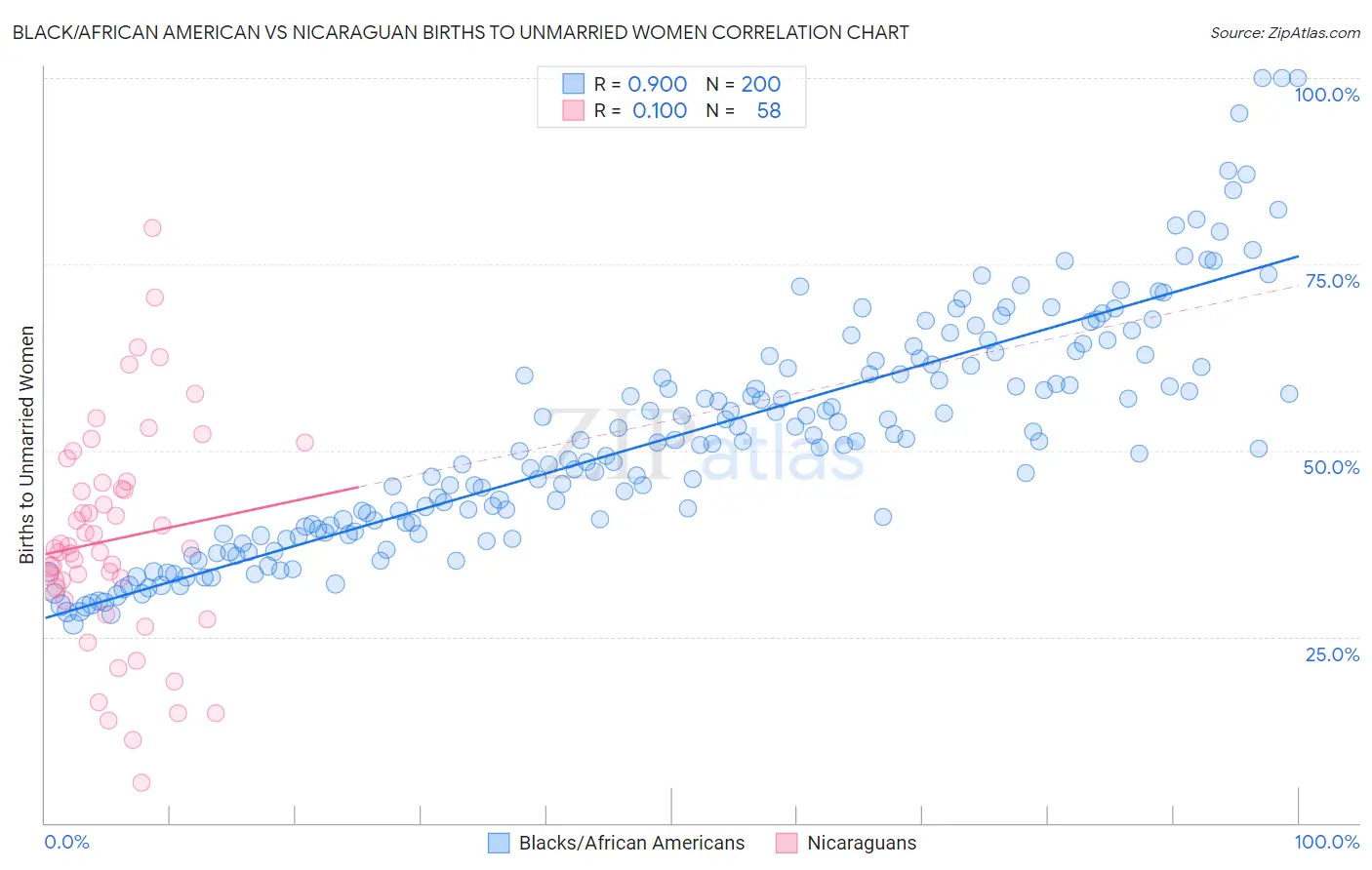 Black/African American vs Nicaraguan Births to Unmarried Women