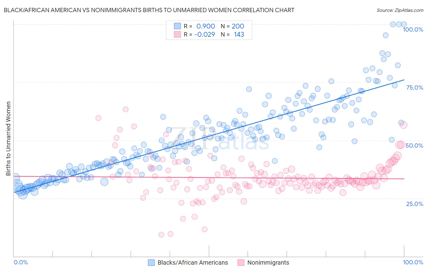Black/African American vs Nonimmigrants Births to Unmarried Women