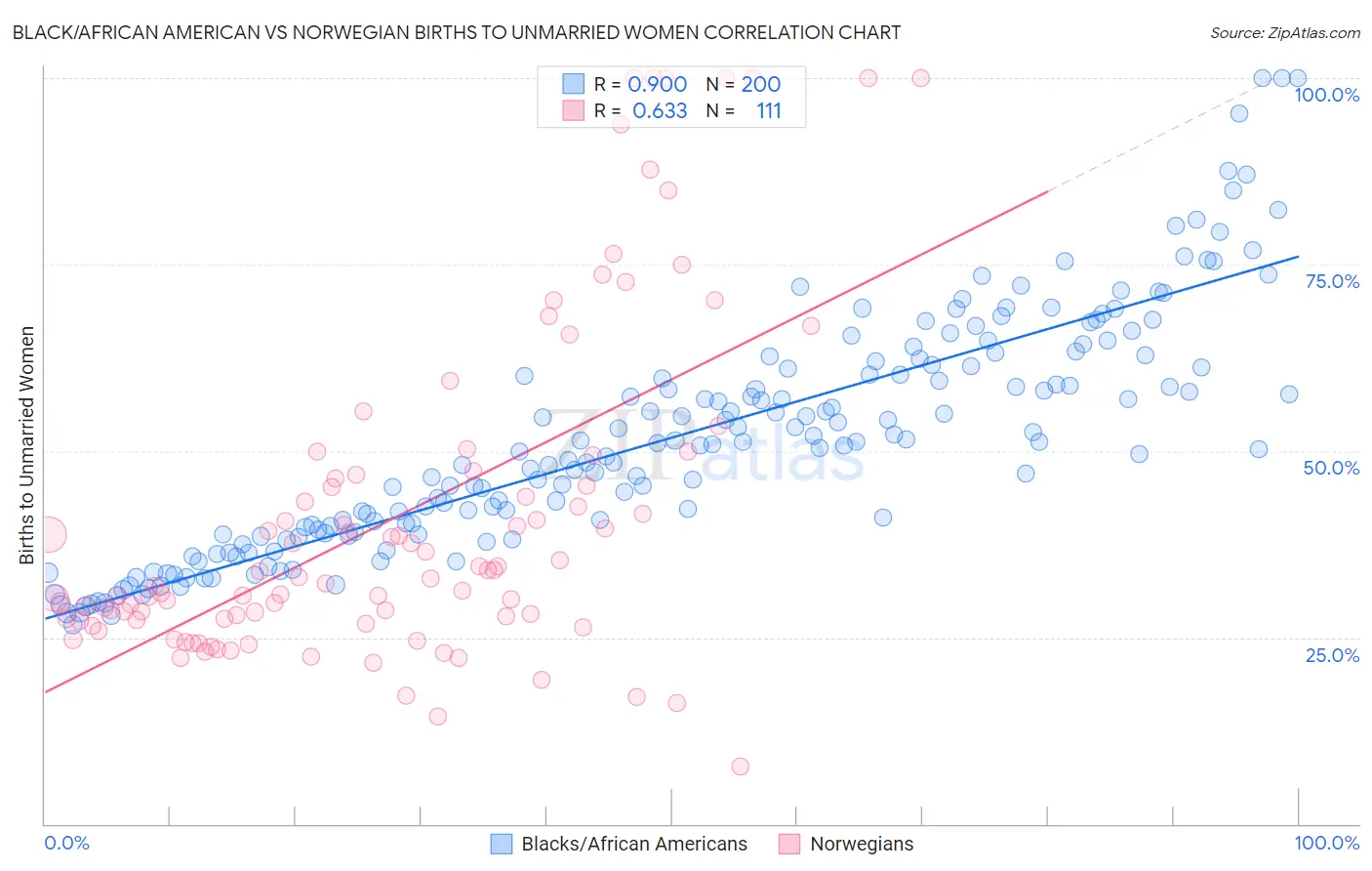 Black/African American vs Norwegian Births to Unmarried Women